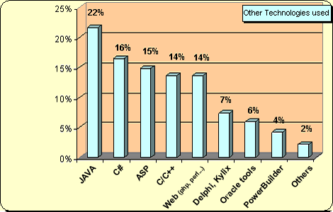 Visual Basic other technologies
