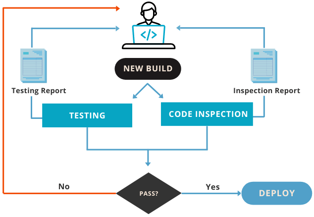 Concepts Clés de l'inspection du code avec Visual Expert
